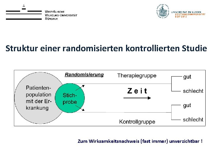 Struktur einer randomisierten kontrollierten Studie Zum Wirksamkeitsnachweis (fast immer) unverzichtbar ! 