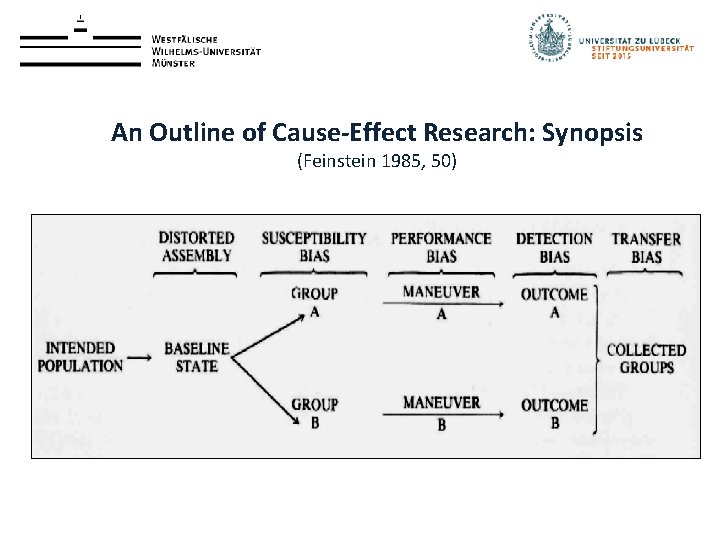 An Outline of Cause-Effect Research: Synopsis (Feinstein 1985, 50) 