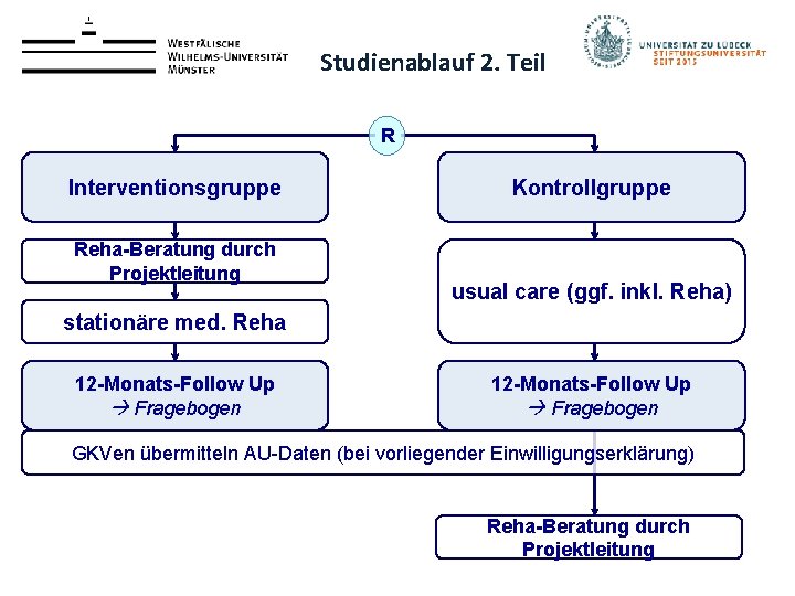 Studienablauf 2. Teil R Interventionsgruppe Reha-Beratung durch Projektleitung Kontrollgruppe usual care (ggf. inkl. Reha)