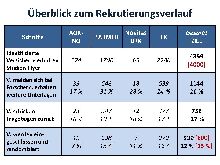 Überblick zum Rekrutierungsverlauf Schritte AOKNO BARMER Novitas BKK TK Gesamt [ZIEL] Identifizierte Versicherte erhalten