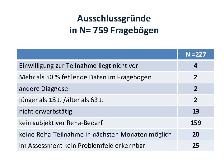 Ausschlussgründe in N= 759 Fragebögen N =227 Einwilligung zur Teilnahme liegt nicht vor 4