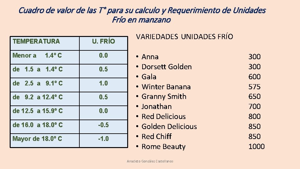 Cuadro de valor de las T° para su calculo y Requerimiento de Unidades Frío Cuadro de valor de las T° para su calculo y Requerimiento de Unidades Frío