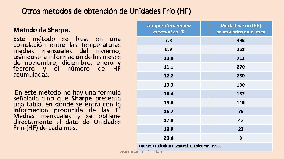 Otros métodos de obtención de Unidades Frío (HF) Método de Sharpe. Este método se Otros métodos de obtención de Unidades Frío (HF) Método de Sharpe. Este método se