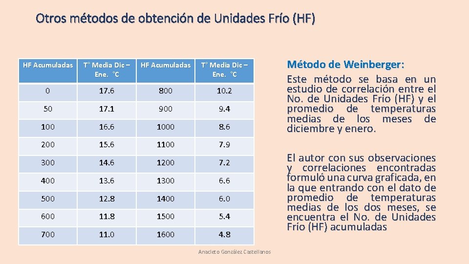 Otros métodos de obtención de Unidades Frío (HF) HF Acumuladas T° Media Dic – Otros métodos de obtención de Unidades Frío (HF) HF Acumuladas T° Media Dic –