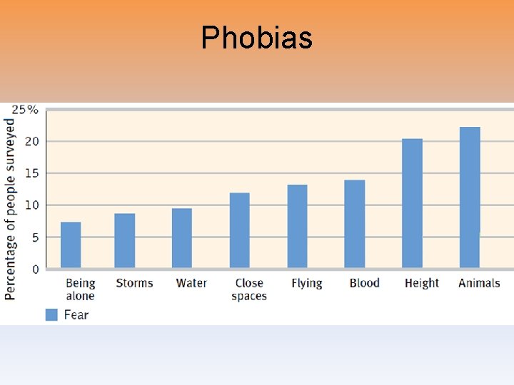 Phobias 
