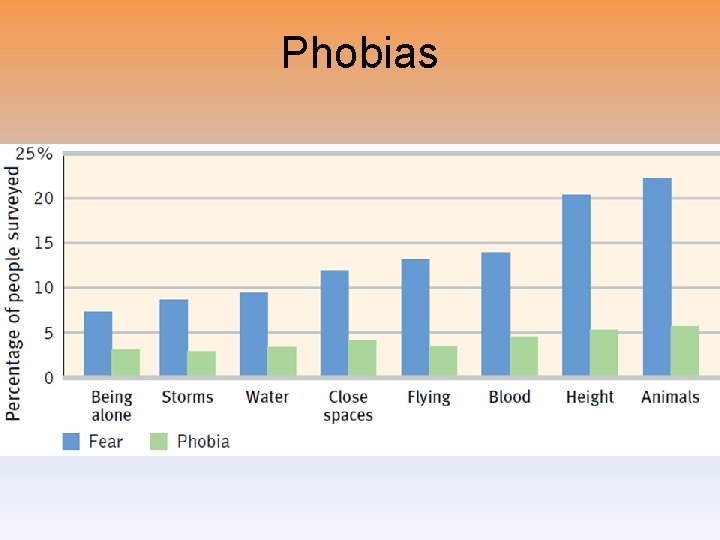 Phobias 