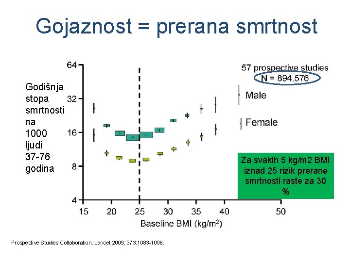 Gojaznost = prerana smrtnost Godišnja stopa smrtnosti na 1000 ljudi 37 -76 godina Prospective