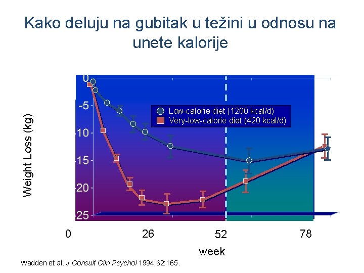 Kako deluju na gubitak u težini u odnosu na unete kalorije Weight Loss (kg)