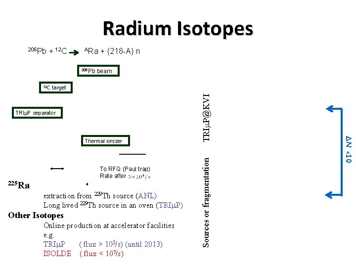 Radium Isotopes + 12 C ARa 206 Pb beam target TRIμP separator To RFQ