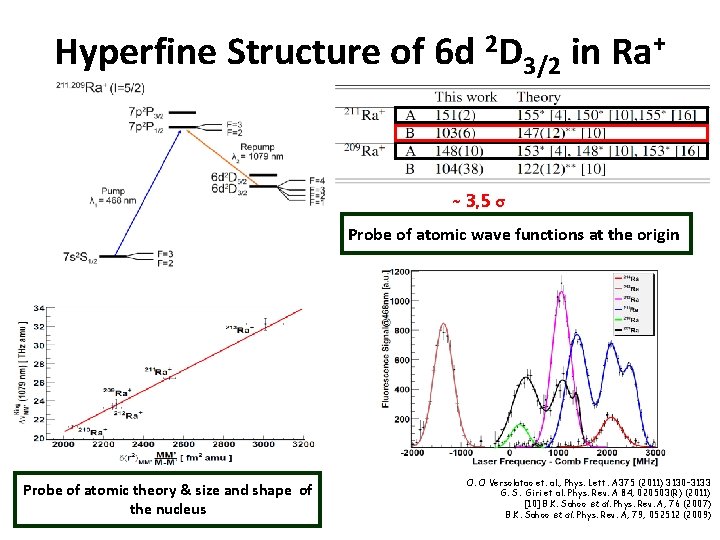 Hyperfine Structure of 6 d 2 D 3/2 in + Ra 3, 5 σ