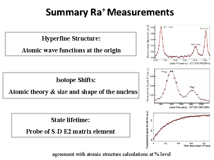 Summary Ra+ Measurements Hyperfine Structure: Atomic wave functions at the origin Isotope Shifts: Atomic