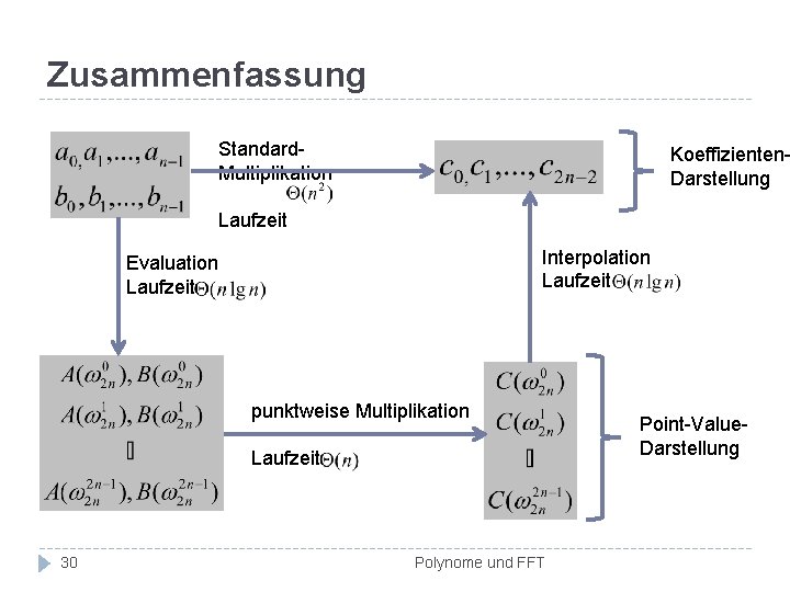 Zusammenfassung Standard. Multiplikation Koeffizienten. Darstellung Laufzeit Interpolation Laufzeit Evaluation Laufzeit punktweise Multiplikation Laufzeit 30