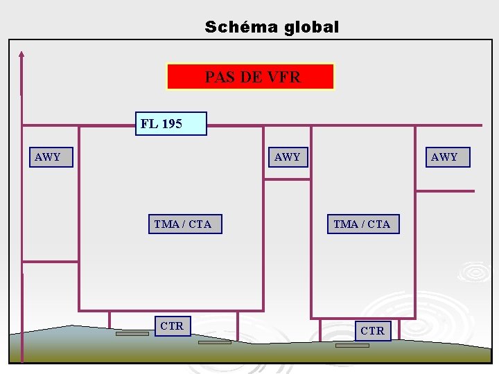 Schéma global PAS DE VFR FL 195 AWY TMA / CTA CTR 16 