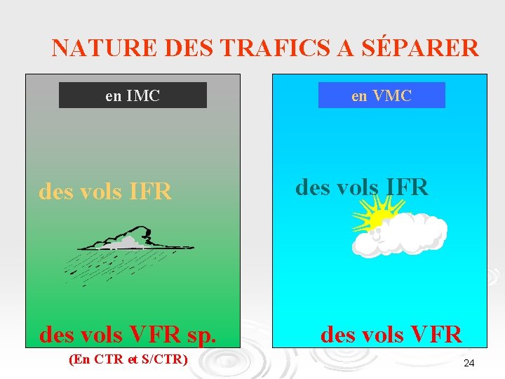 NATURE DES TRAFICS A SÉPARER en IMC des vols IFR des vols VFR sp.