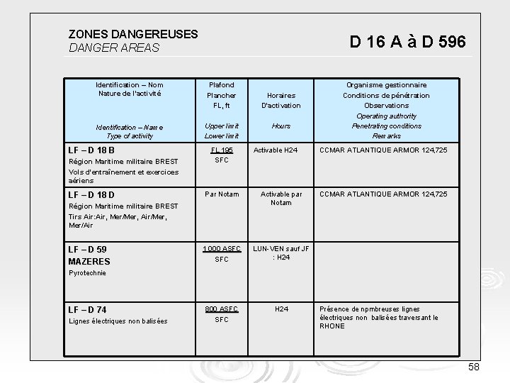 ZONES DANGEREUSES D 16 SIA LA REFERENCE DANGER AREAS EN INFORMATION AERONAUTIQUE A à