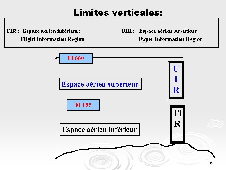 Limites verticales: FIR : Espace aérien inférieur: Flight Information Region UIR : Espace aérien