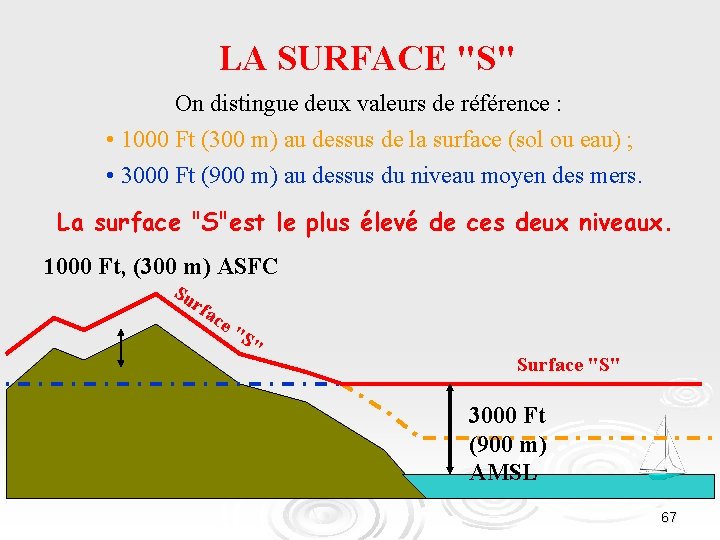 LA SURFACE "S" On distingue deux valeurs de référence : • 1000 Ft (300