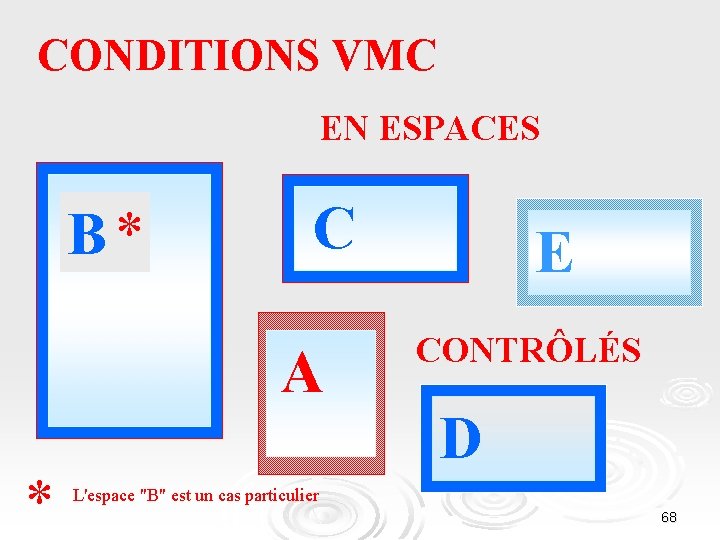 CONDITIONS VMC EN ESPACES B* C A * E CONTRÔLÉS D L'espace "B" est