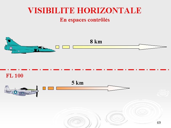 VISIBILITE HORIZONTALE En espaces contrôlés 8 km FL 100 5 km 69 