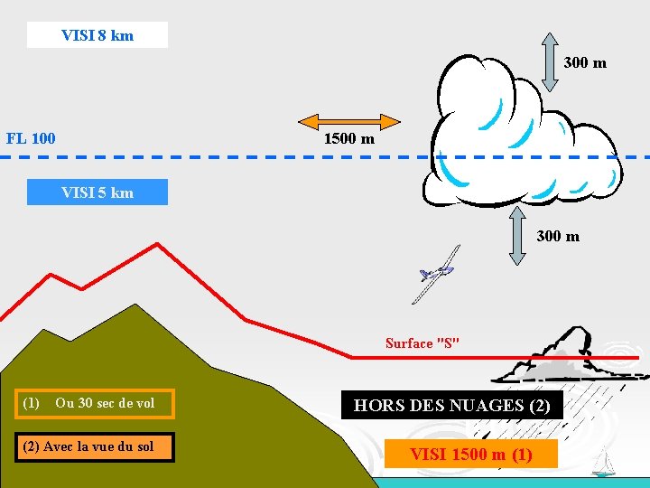 VISI 8 km 300 m FL 100 1500 m VISI 5 km 300 m