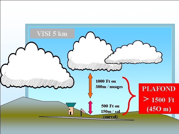 CONDITIONS VMC EN CTR VISI 5 km 1000 Ft ou 300 m / nuages