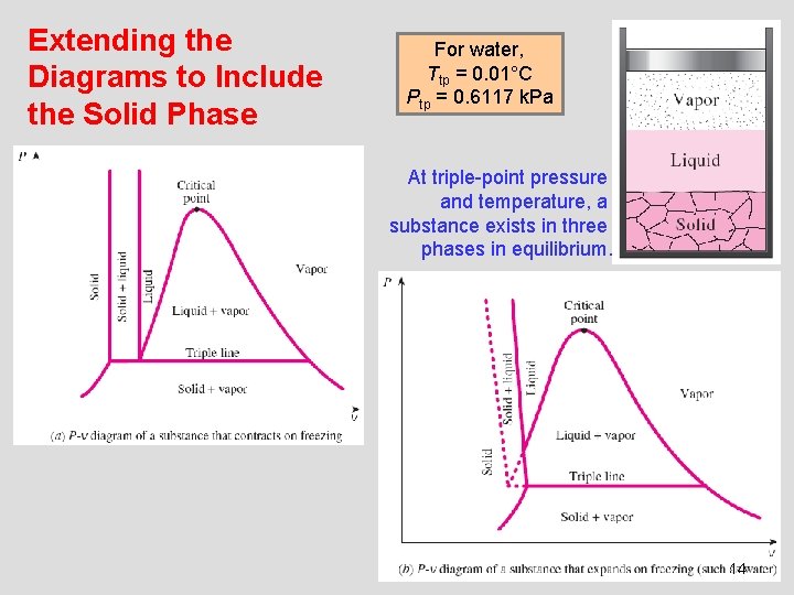 Extending the Diagrams to Include the Solid Phase For water, Ttp = 0. 01°C