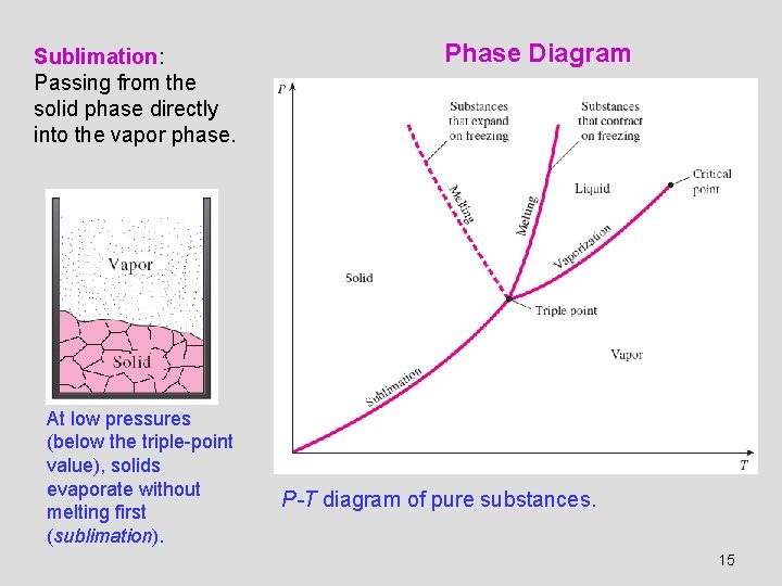 Sublimation: Passing from the solid phase directly into the vapor phase. At low pressures