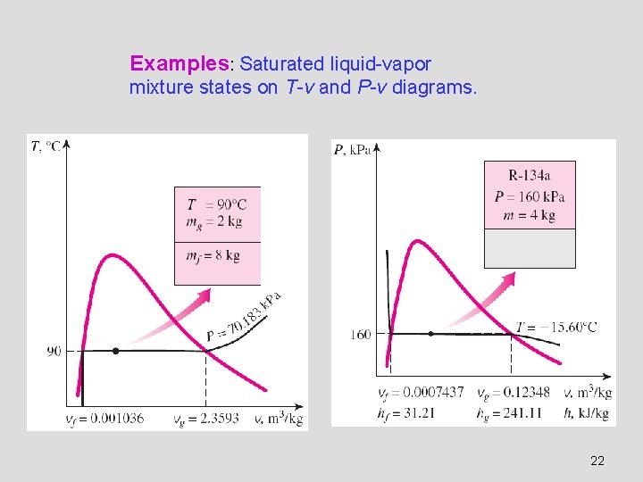 Examples: Saturated liquid-vapor mixture states on T-v and P-v diagrams. 22 