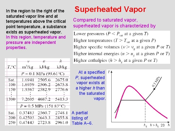 In the region to the right of the saturated vapor line and at temperatures