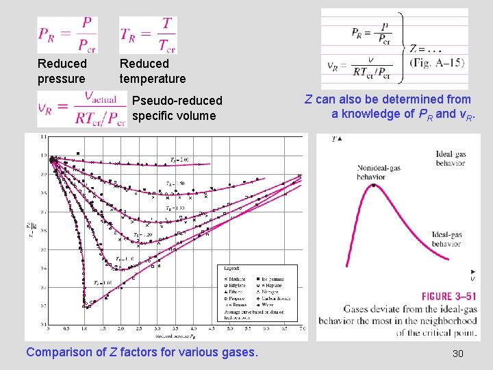 Reduced pressure Reduced temperature Pseudo-reduced specific volume Comparison of Z factors for various gases.