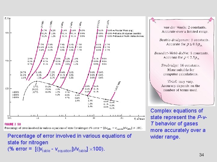 Percentage of error involved in various equations of state for nitrogen (% error =