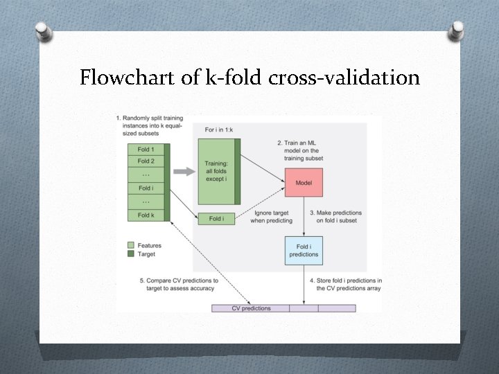 Flowchart of k-fold cross-validation 