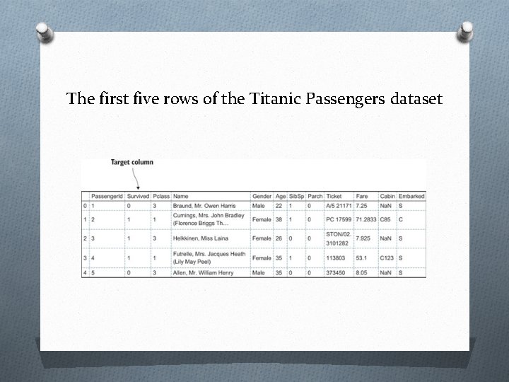 The first five rows of the Titanic Passengers dataset 