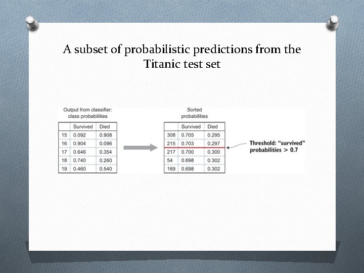 A subset of probabilistic predictions from the Titanic test set 