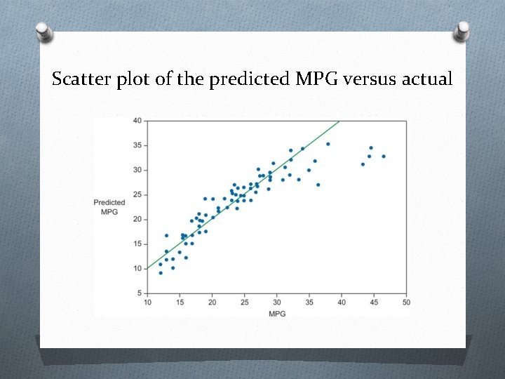 Scatter plot of the predicted MPG versus actual 