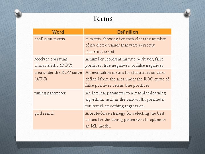 Terms Word confusion matrix Definition A matrix showing for each class the number of