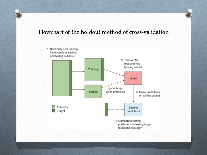 Flowchart of the holdout method of cross-validation 