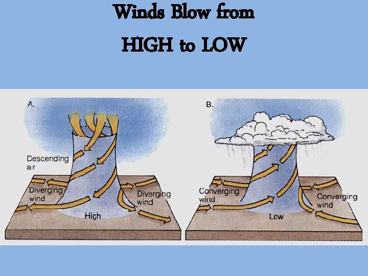 Winds Blow from HIGH to LOW 