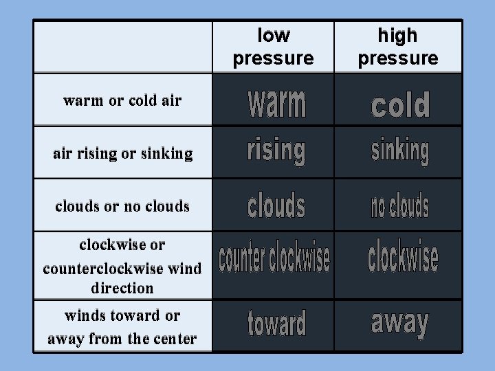 low pressure warm or cold air rising or sinking clouds or no clouds clockwise