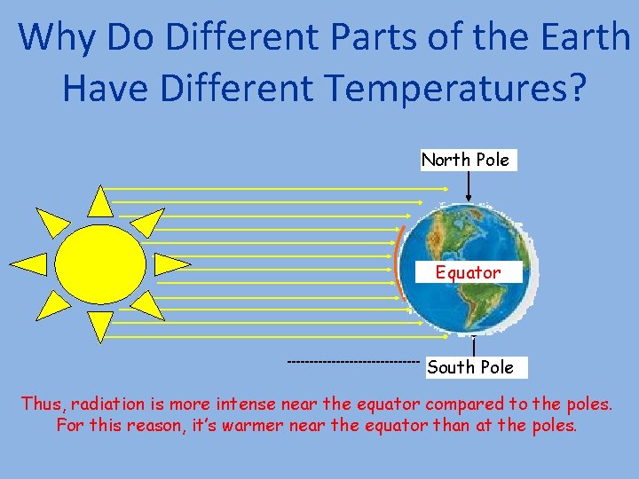 Why Do Different Parts of the Earth Have Different Temperatures? North Pole Equator South