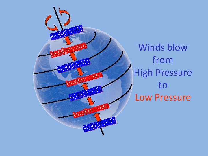 Winds blow from High Pressure to Low Pressure 