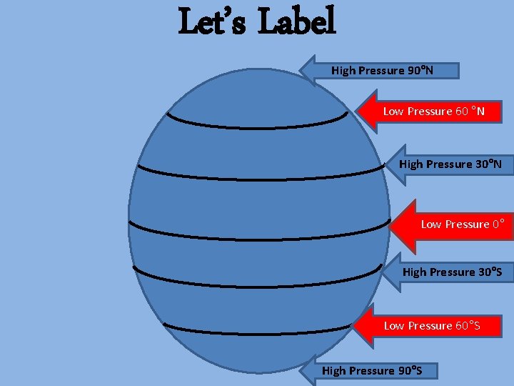 Let’s Label High Pressure 90°N Low Pressure 60 °N High Pressure 30°N Low Pressure