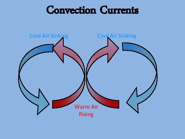 Convection Currents Cool Air Sinking Warm Air Rising 