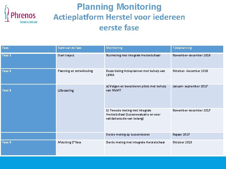 Planning Monitoring Actieplatform Herstel voor iedereen eerste fase Fase Aard van de fase Monitoring