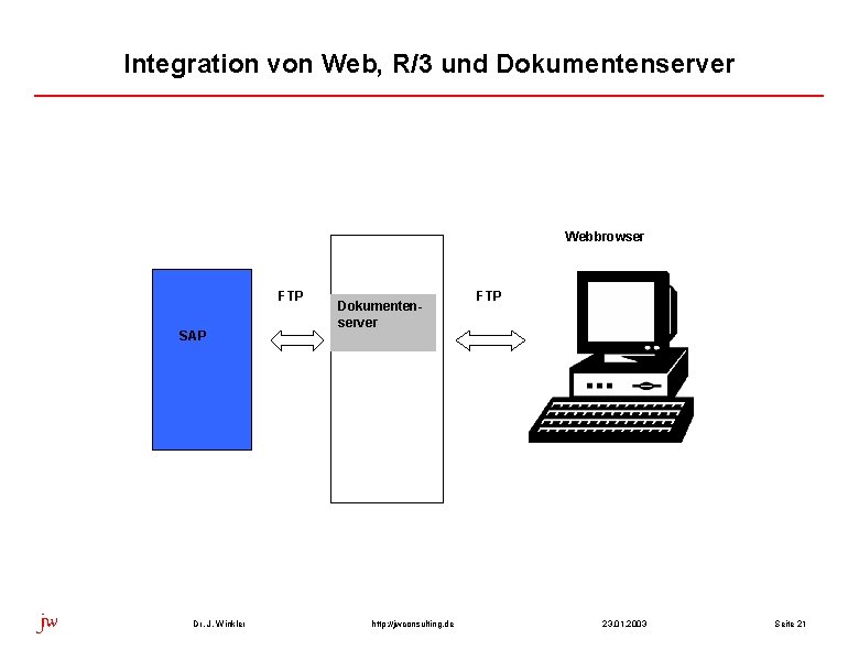Integration von Web, R/3 und Dokumentenserver Webbrowser FTP SAP jw Dr. J. Winkler Dokumentenserver