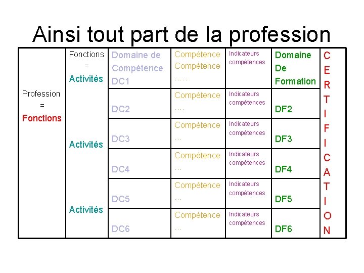 Ainsi tout part de la profession Compétence …. . Indicateurs compétences DC 2 Compétence