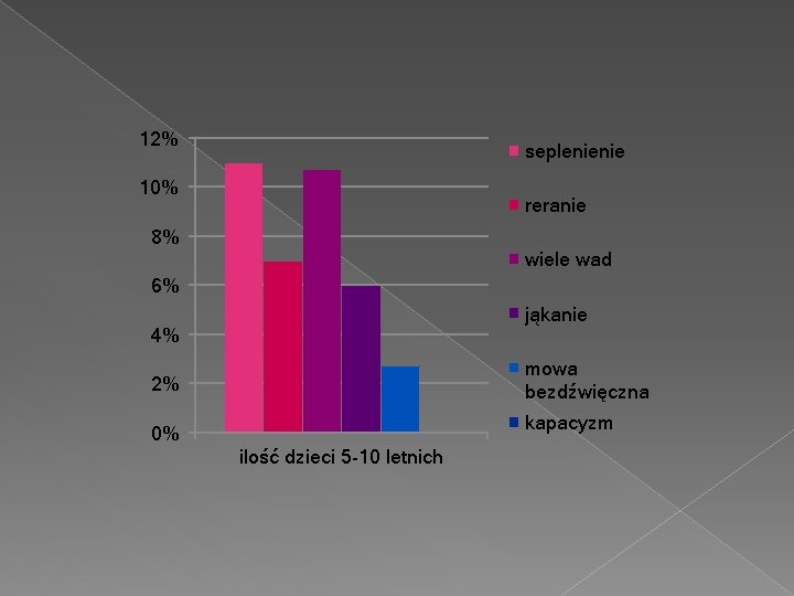 12% seplenienie 10% reranie 8% wiele wad 6% jąkanie 4% mowa bezdźwięczna 2% kapacyzm