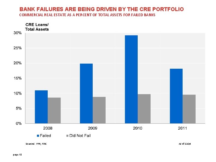 BANK FAILURES ARE BEING DRIVEN BY THE CRE PORTFOLIO COMMERCIAL REAL ESTATE AS A