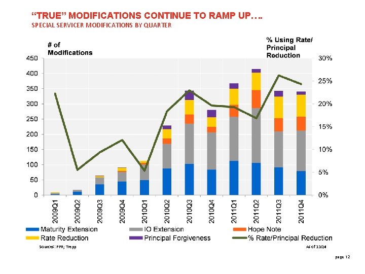 “TRUE” MODIFICATIONS CONTINUE TO RAMP UP…. SPECIAL SERVICER MODIFICATIONS BY QUARTER Sources: PPR; Trepp