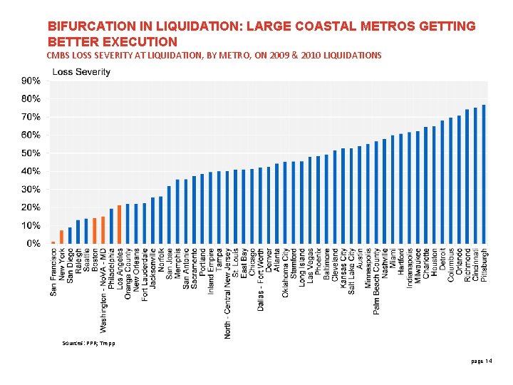 BIFURCATION IN LIQUIDATION: LARGE COASTAL METROS GETTING BETTER EXECUTION CMBS LOSS SEVERITY AT LIQUIDATION,